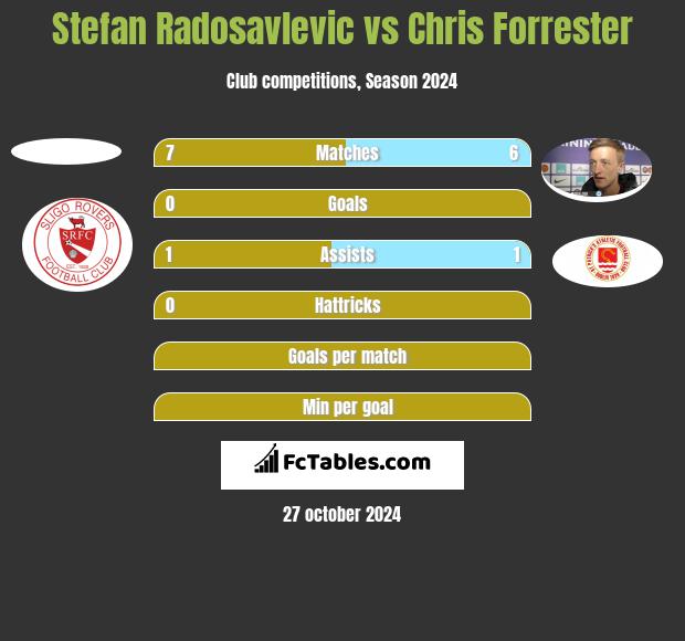 Stefan Radosavlevic vs Chris Forrester h2h player stats