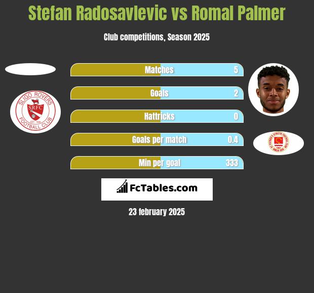 Stefan Radosavlevic vs Romal Palmer h2h player stats