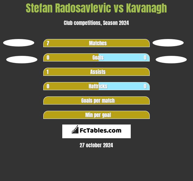 Stefan Radosavlevic vs Kavanagh h2h player stats