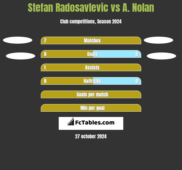 Stefan Radosavlevic vs A. Nolan h2h player stats