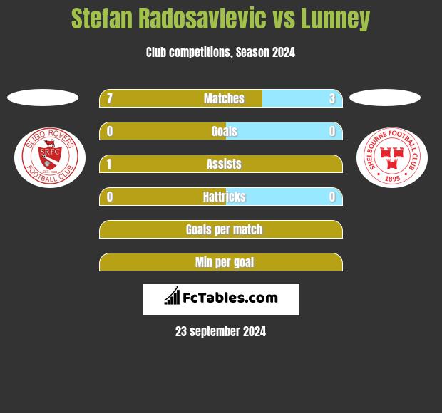 Stefan Radosavlevic vs Lunney h2h player stats