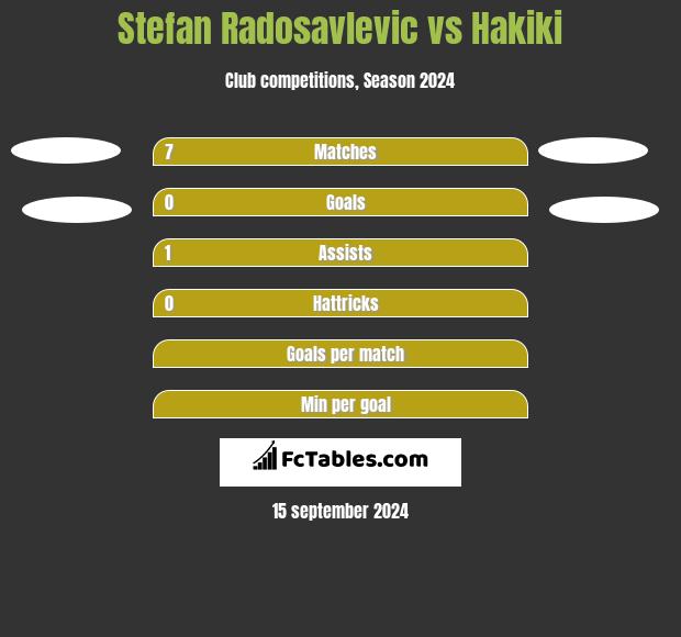 Stefan Radosavlevic vs Hakiki h2h player stats