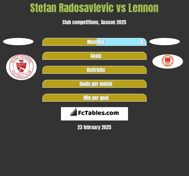 Stefan Radosavlevic vs Lennon h2h player stats