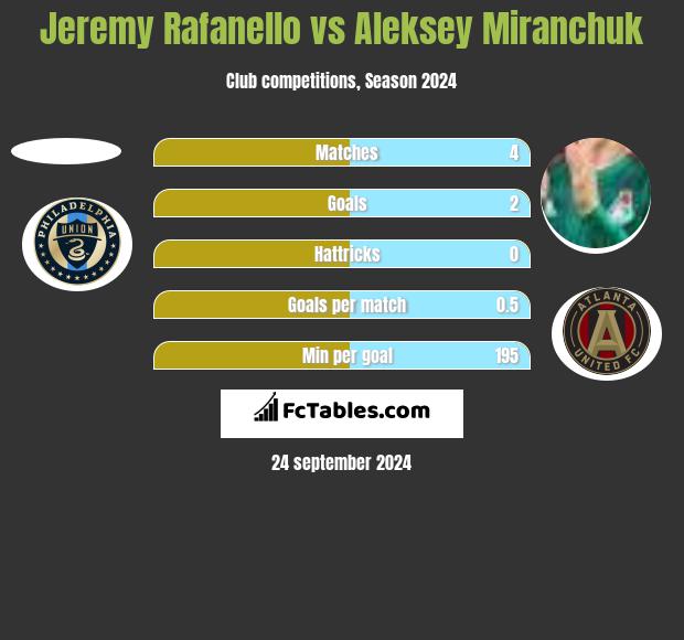 Jeremy Rafanello vs Aleksey Miranchuk h2h player stats