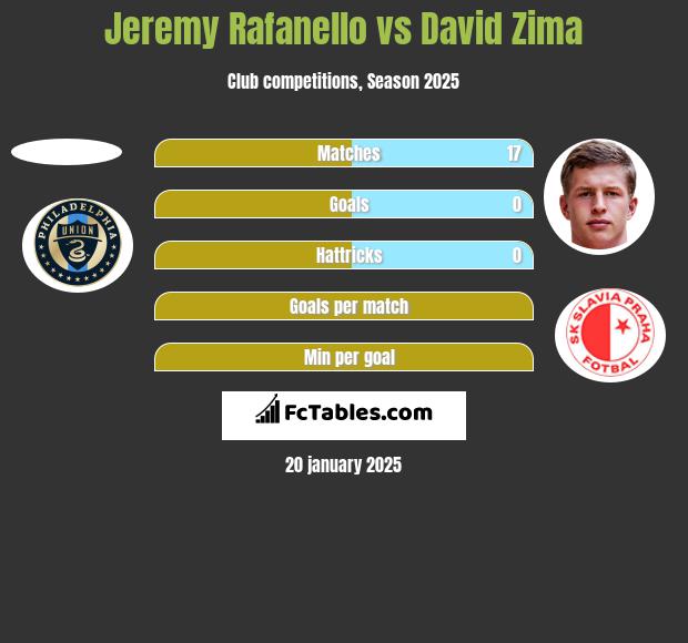 Jeremy Rafanello vs David Zima h2h player stats