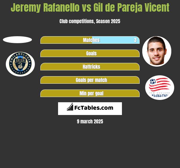 Jeremy Rafanello vs Gil de Pareja Vicent h2h player stats