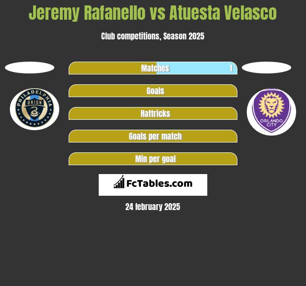 Jeremy Rafanello vs Atuesta Velasco h2h player stats