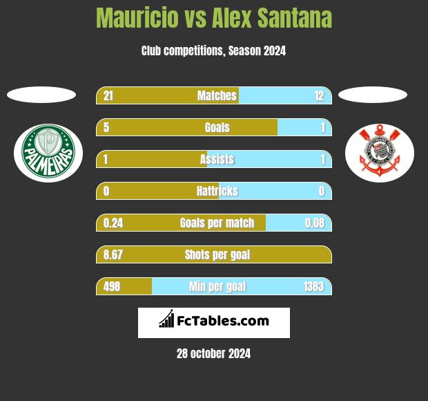 Mauricio vs Alex Santana h2h player stats