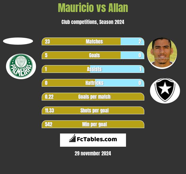 Mauricio vs Allan h2h player stats