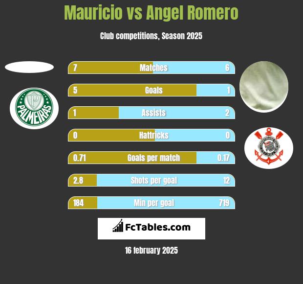 Mauricio vs Angel Romero h2h player stats