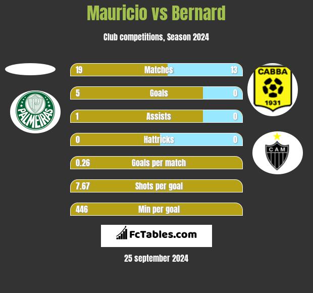 Mauricio vs Bernard h2h player stats