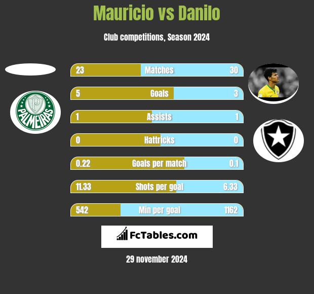 Mauricio vs Danilo h2h player stats