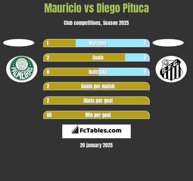 Mauricio vs Diego Pituca h2h player stats