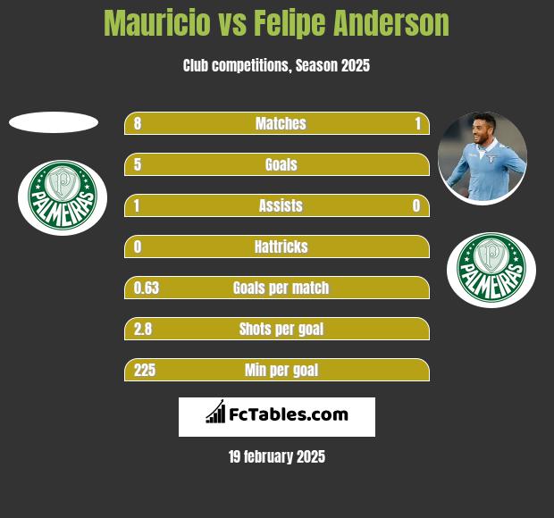 Mauricio vs Felipe Anderson h2h player stats