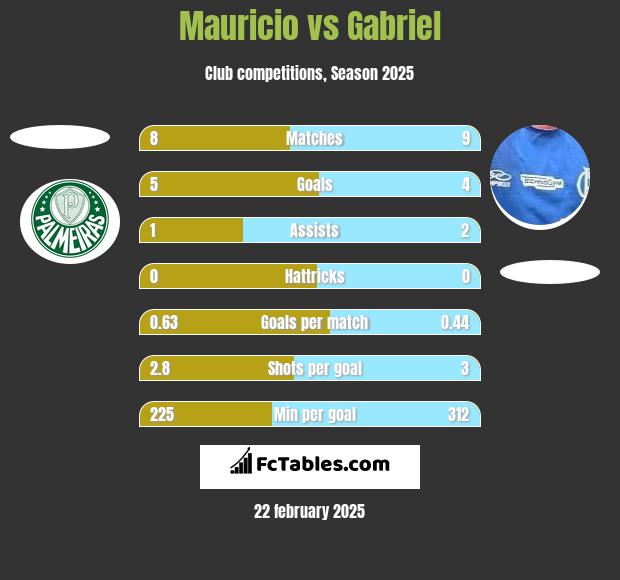 Mauricio vs Gabriel h2h player stats