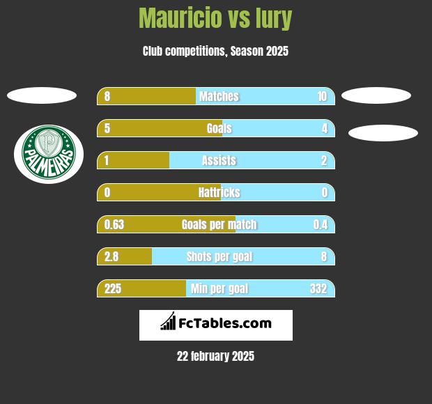 Mauricio vs Iury h2h player stats