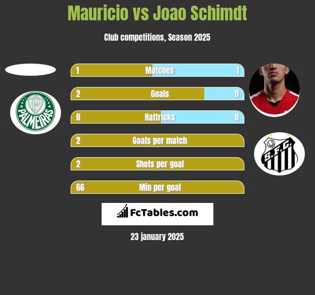 Mauricio vs Joao Schimdt h2h player stats