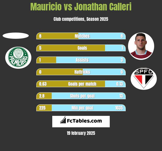 Mauricio vs Jonathan Calleri h2h player stats