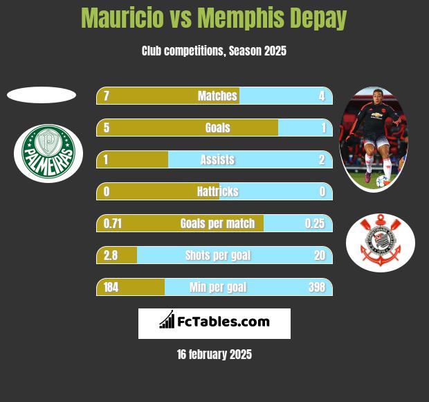 Mauricio vs Memphis Depay h2h player stats