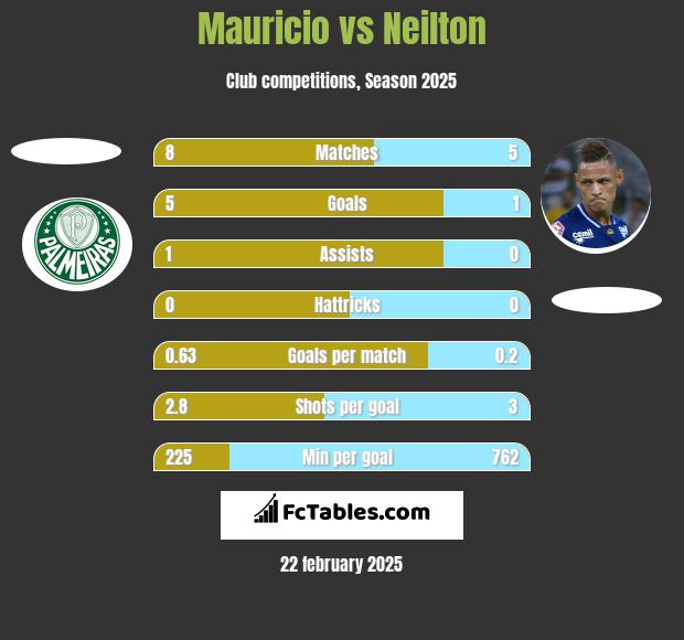 Mauricio vs Neilton h2h player stats