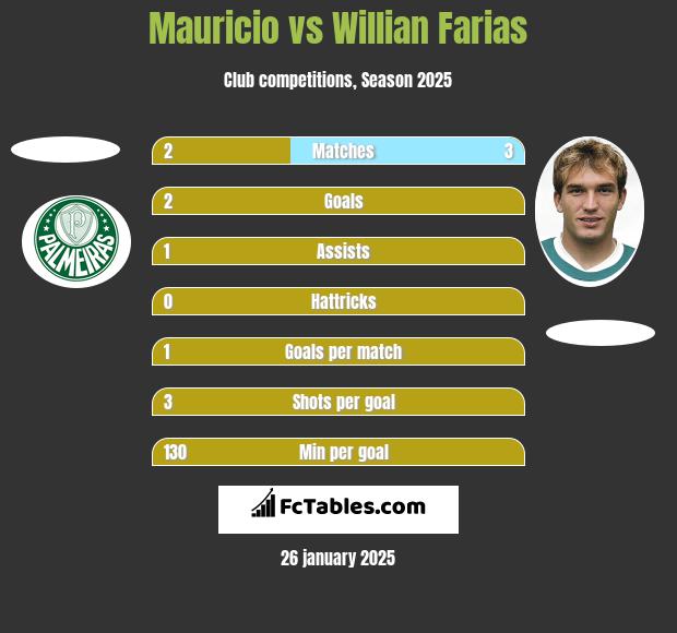 Mauricio vs Willian Farias h2h player stats