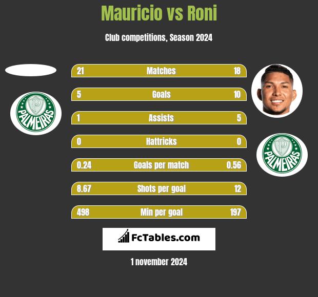 Mauricio vs Roni h2h player stats