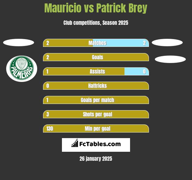 Mauricio vs Patrick Brey h2h player stats