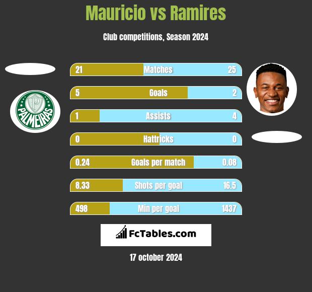 Mauricio vs Ramires h2h player stats