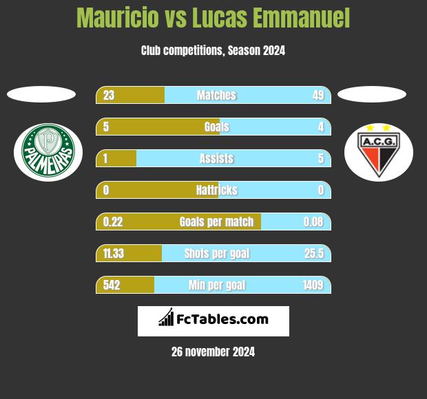 Mauricio vs Lucas Emmanuel h2h player stats