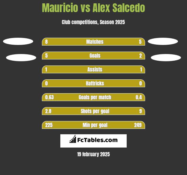 Mauricio vs Alex Salcedo h2h player stats