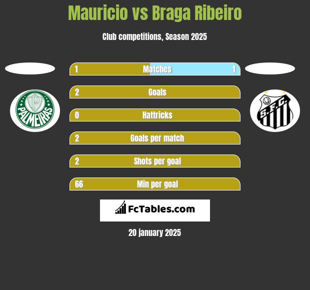 Mauricio vs Braga Ribeiro h2h player stats