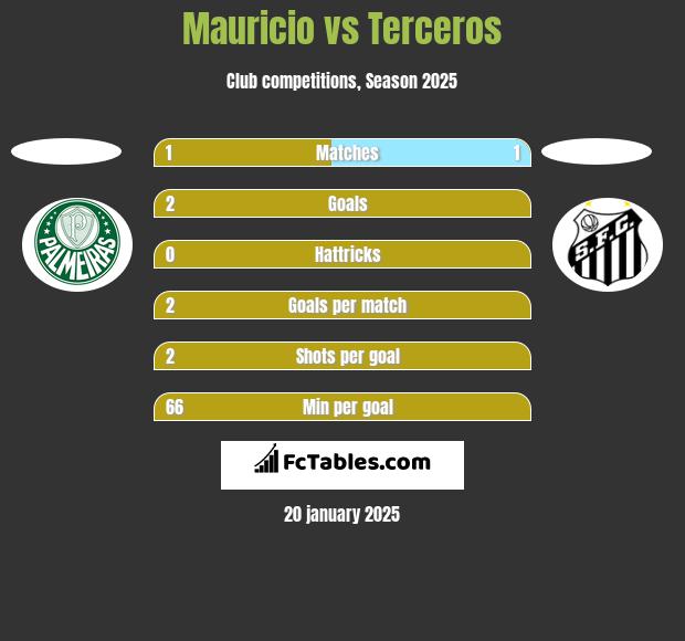 Mauricio vs Terceros h2h player stats