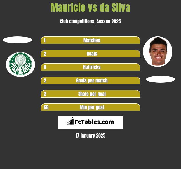 Mauricio vs da Silva h2h player stats