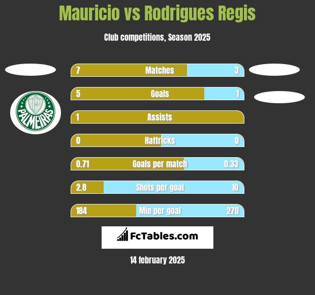 Mauricio vs Rodrigues Regis h2h player stats