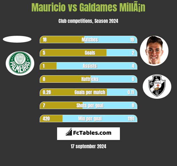 Mauricio vs Galdames MillÃ¡n h2h player stats