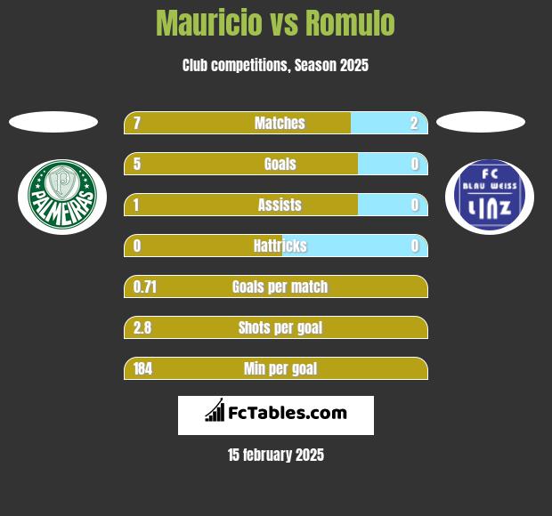 Mauricio vs Romulo h2h player stats