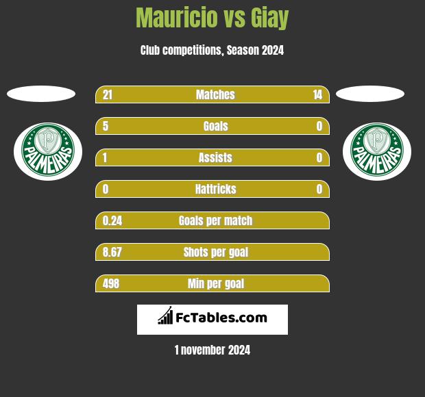 Mauricio vs Giay h2h player stats