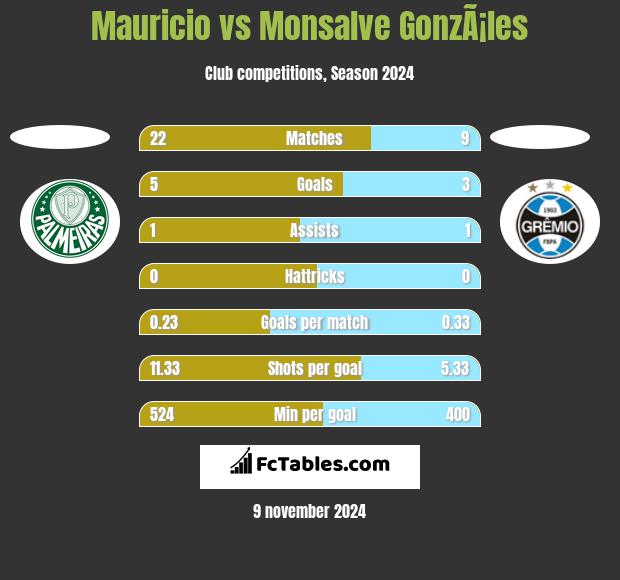 Mauricio vs Monsalve GonzÃ¡les h2h player stats