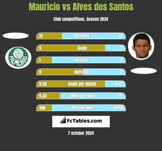 Mauricio vs Alves dos Santos h2h player stats