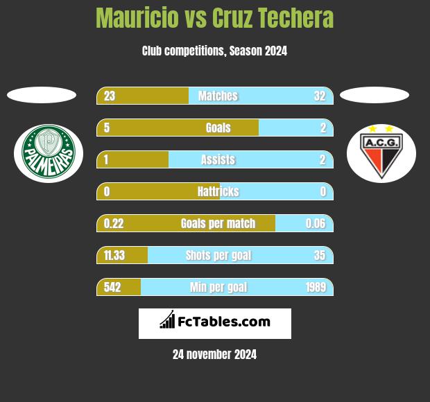 Mauricio vs Cruz Techera h2h player stats