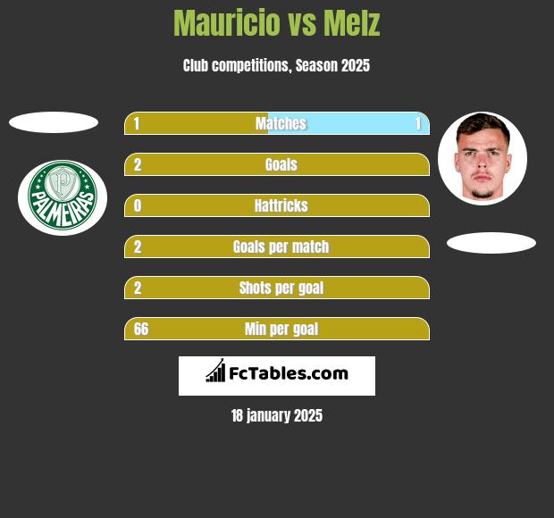 Mauricio vs Melz h2h player stats