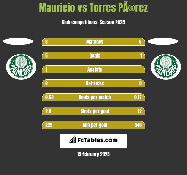 Mauricio vs Torres PÃ©rez h2h player stats