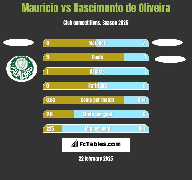 Mauricio vs Nascimento de Oliveira h2h player stats