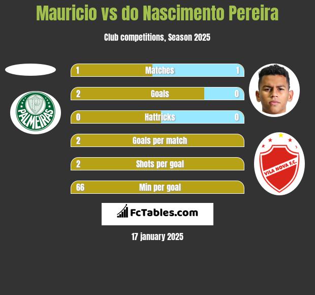 Mauricio vs do Nascimento Pereira h2h player stats