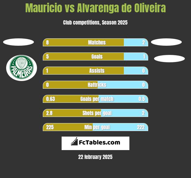 Mauricio vs Alvarenga de Oliveira h2h player stats