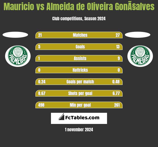 Mauricio vs Almeida de Oliveira GonÃ§alves h2h player stats