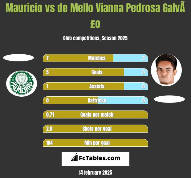 Mauricio vs de Mello Vianna Pedrosa GalvÃ£o h2h player stats