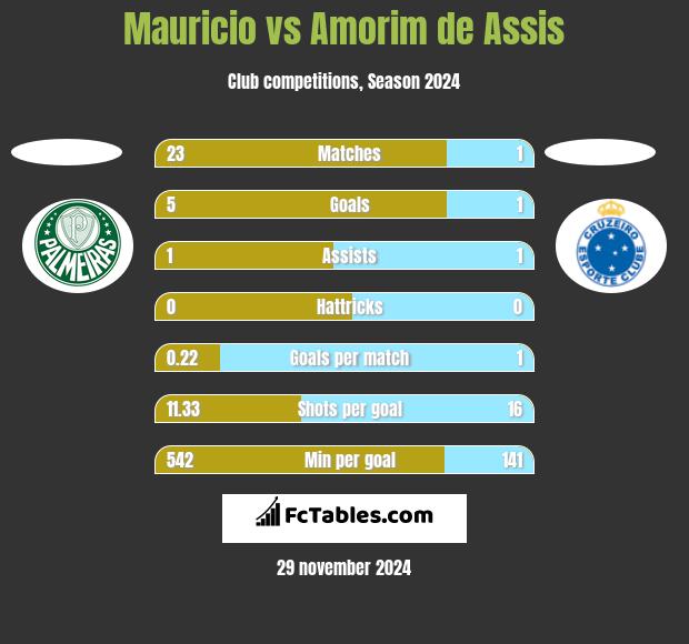 Mauricio vs Amorim de Assis h2h player stats