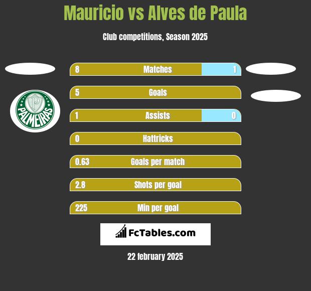 Mauricio vs Alves de Paula h2h player stats