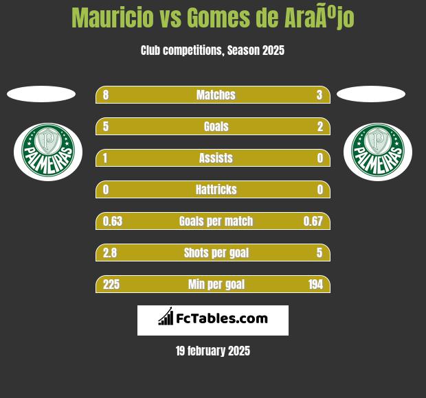 Mauricio vs Gomes de AraÃºjo h2h player stats